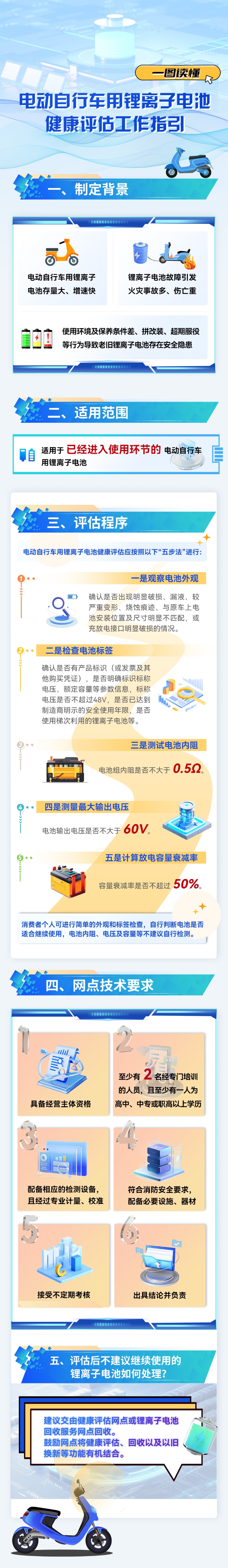 《电动自行车用锂离子电池健康评估工作指引》一图读懂.jpg